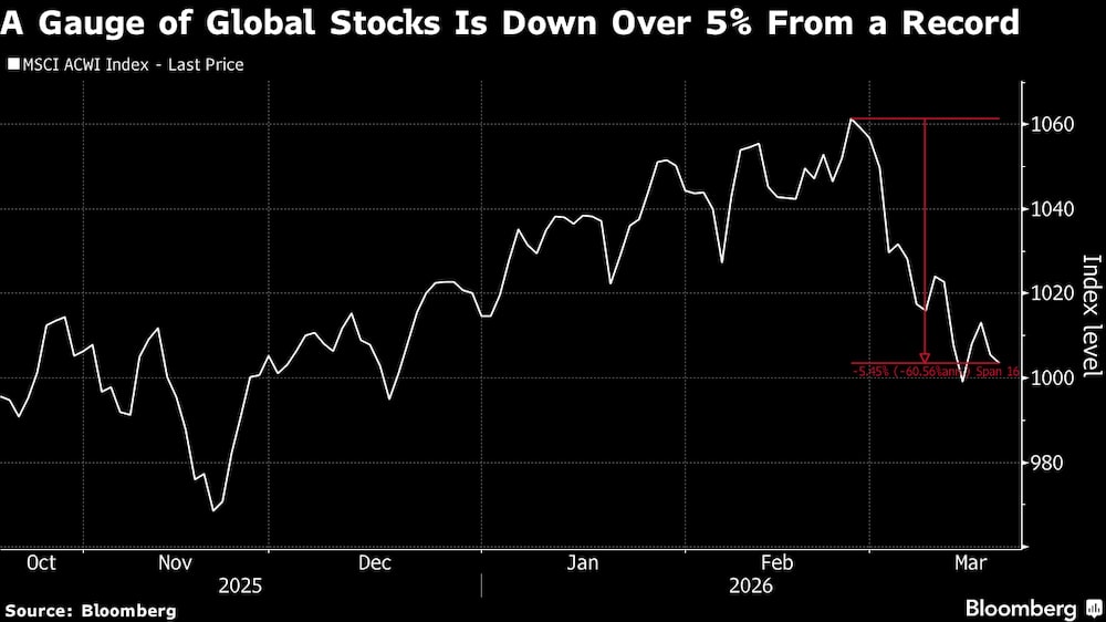 Un índice bursátil mundial ha caído más de un 5% desde su máximo histórico. Un índice bursátil mundial ha caído más de un 5% desde su máximo histórico.