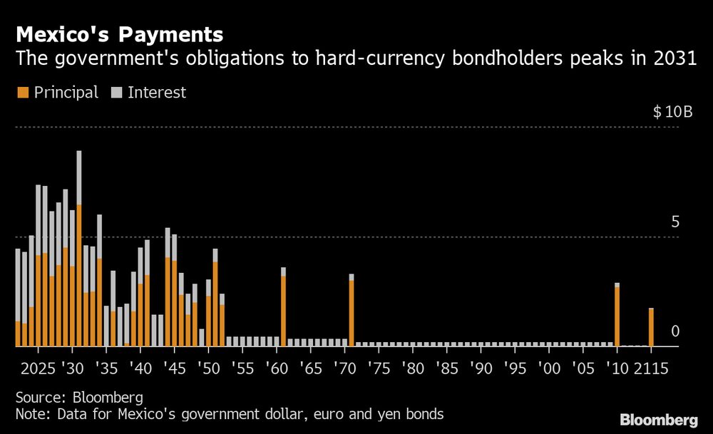Las obligaciones del Gobierno a bonistas en moneda dura alcanzan máximo en 2031. Las obligaciones del Gobierno a bonistas en moneda dura alcanzan máximo en 2031.