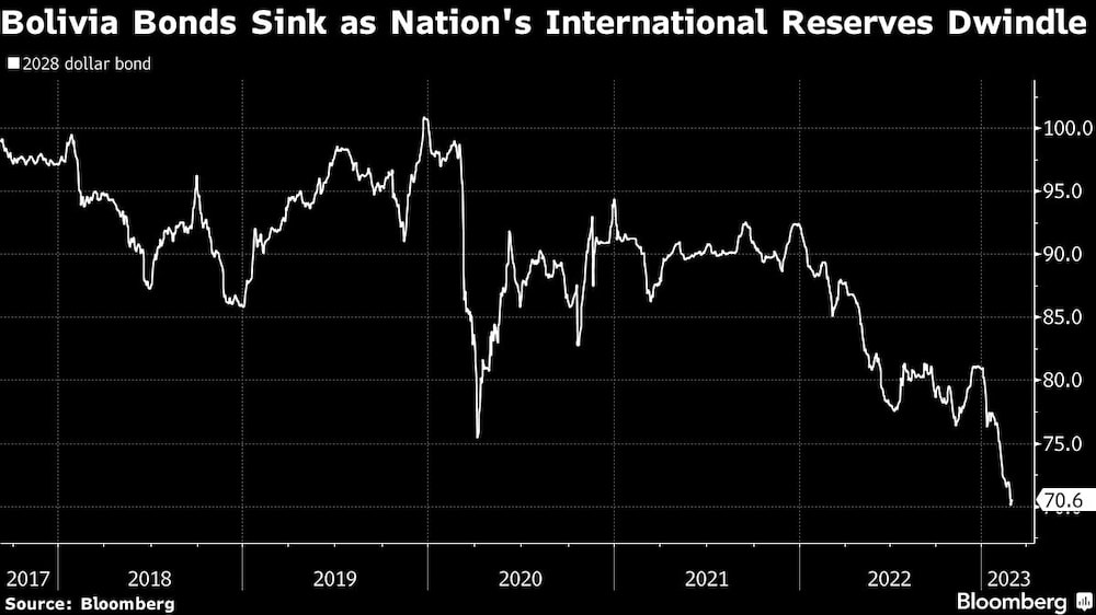 Bonos de Bolivia se hunden ante la caída de reservas internacionales del país Bonos de Bolivia se hunden ante la caída de reservas internacionales del país