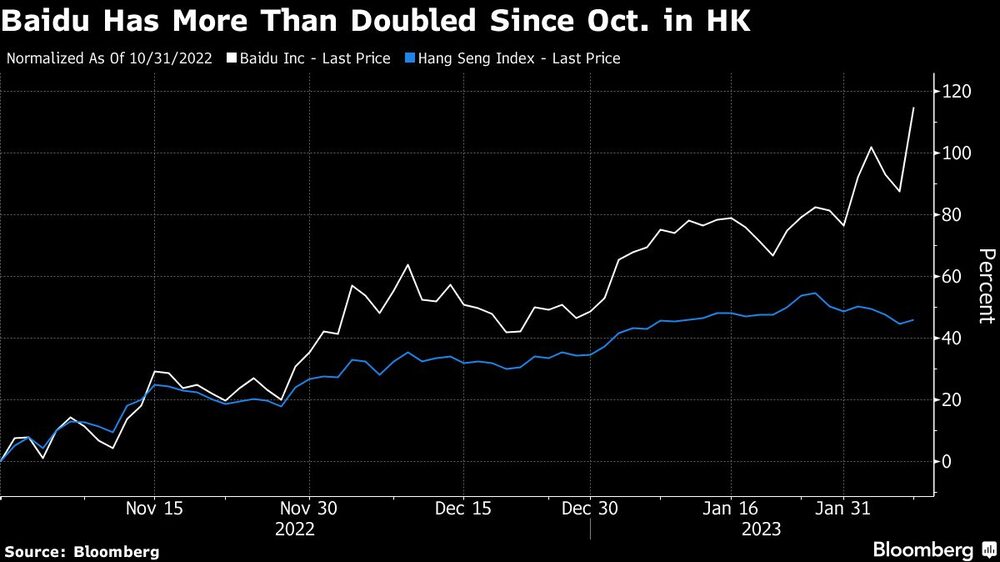 Baidu se ha más que duplicado desde octubre Baidu se ha más que duplicado desde octubre