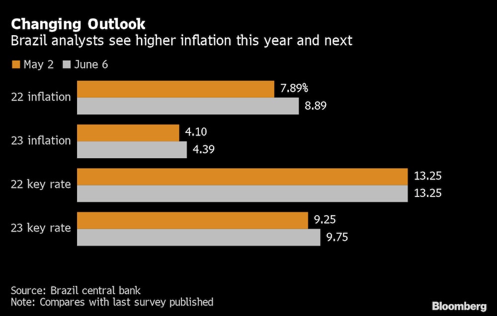 Analistas brasileños proyectan mayor inflación este y el próximo año. Analistas brasileños proyectan mayor inflación este y el próximo año.