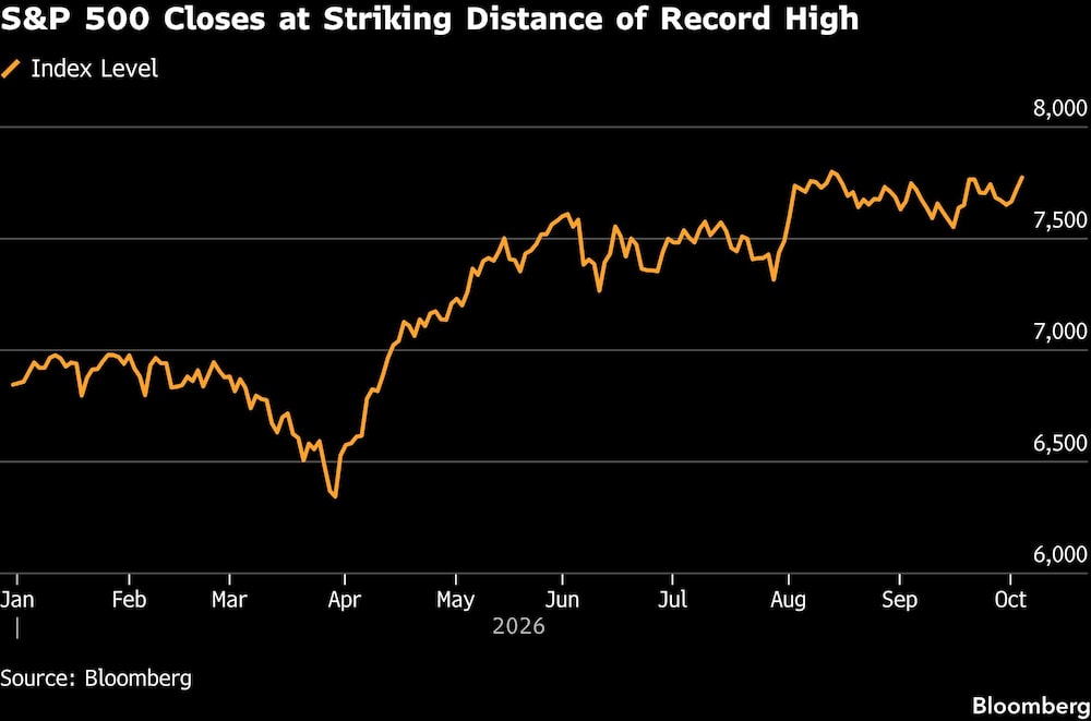 S&P 500 Closes at Striking Distance of Record High S&P 500 Closes at Striking Distance of Record High