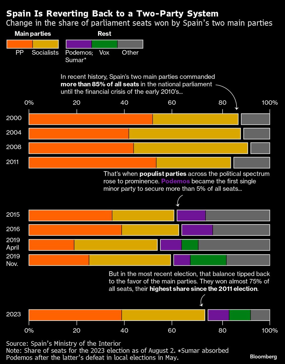 España está volviendo a un sistema bipartidario España está volviendo a un sistema bipartidario