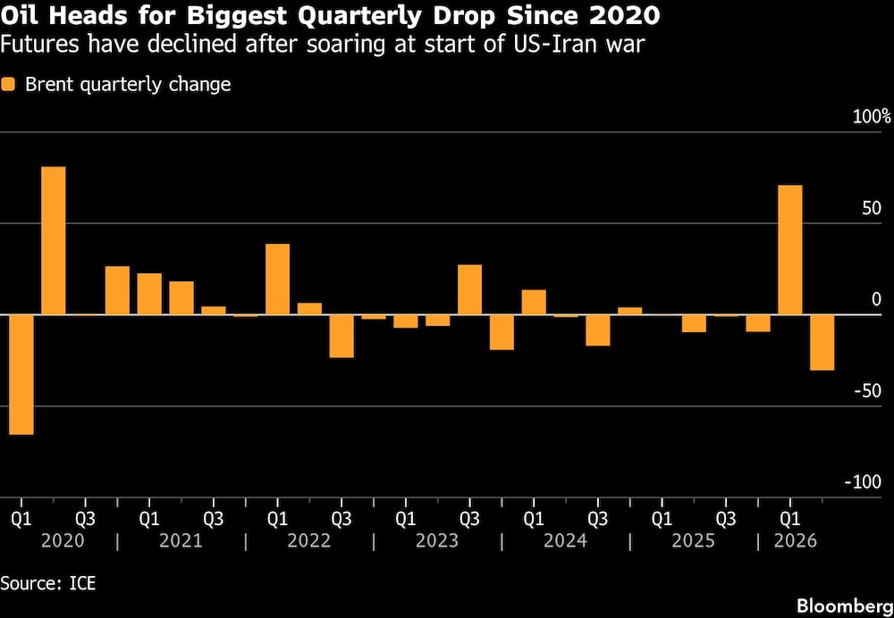 Oil Heads for Biggest Quarterly Drop Since 2020 | Futures have declined after soaring at start of US-Iran war Oil Heads for Biggest Quarterly Drop Since 2020 | Futures have declined after soaring at start of US-Iran war