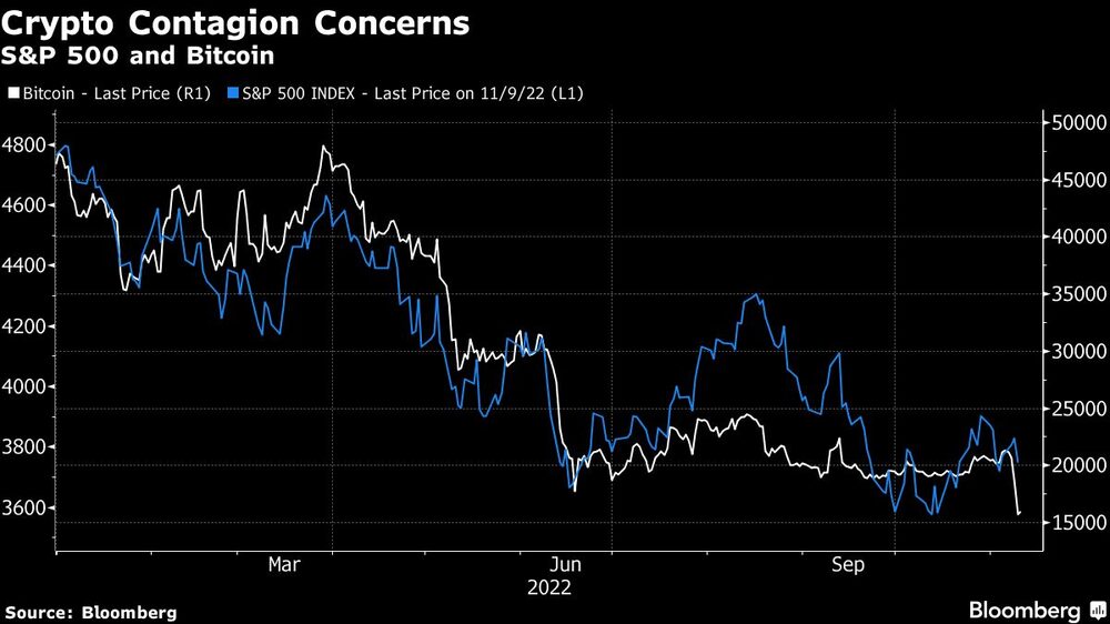 Preocupación por el contagio de criptomonedas Preocupación por el contagio de criptomonedas