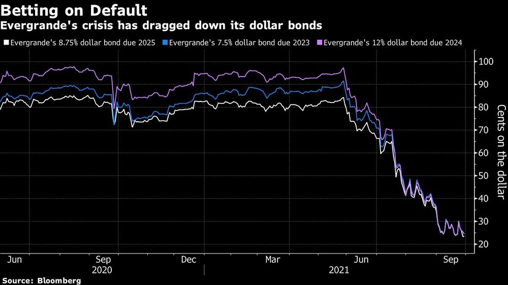 Apostando por el impago
La crisis de Evergrande ha arrastrado sus bonos en dólares
Blanco: El bono de Evergrande en dólares al 8,75% con vencimiento en 2025
Azul: Bono en dólares de Evergrande al 7,5% con vencimiento en 2023
Morado: Bono de Evergrande del 12% en dólares con vencimiento en 2024 Apostando por el impago
La crisis de Evergrande ha arrastrado sus bonos en dólares
Blanco: El bono de Evergrande en dólares al 8,75% con vencimiento en 2025
Azul: Bono en dólares de Evergrande al 7,5% con vencimiento en 2023
Morado: Bono de Evergrande del 12% en dólares con vencimiento en 2024