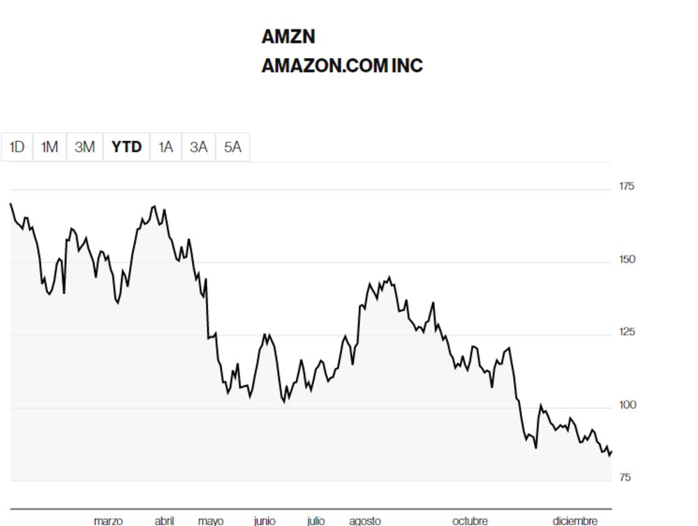 Así se movieron las acciones de Amazon en 2022 Así se movieron las acciones de Amazon en 2022