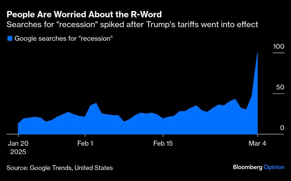 People Are Worried About the R-Word | Searches for "recession" spiked after Trump's tariffs went into effect People Are Worried About the R-Word | Searches for "recession" spiked after Trump's tariffs went into effect