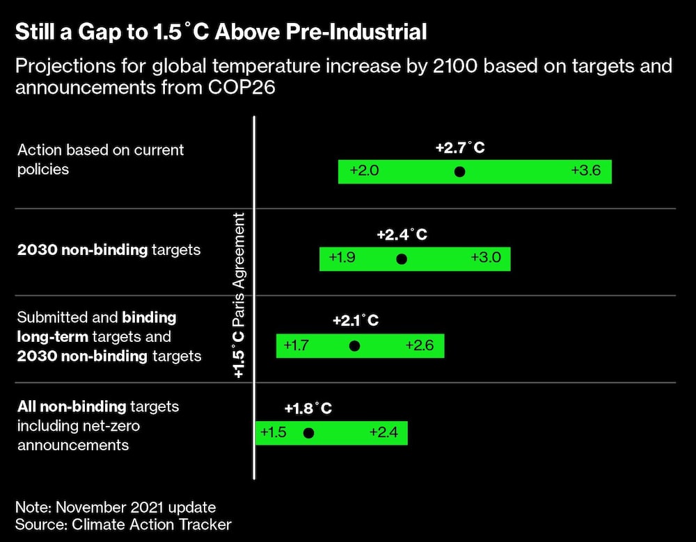 Still a Gap to 1.5?C Above Pre-Industrial Still a Gap to 1.5?C Above Pre-Industrial