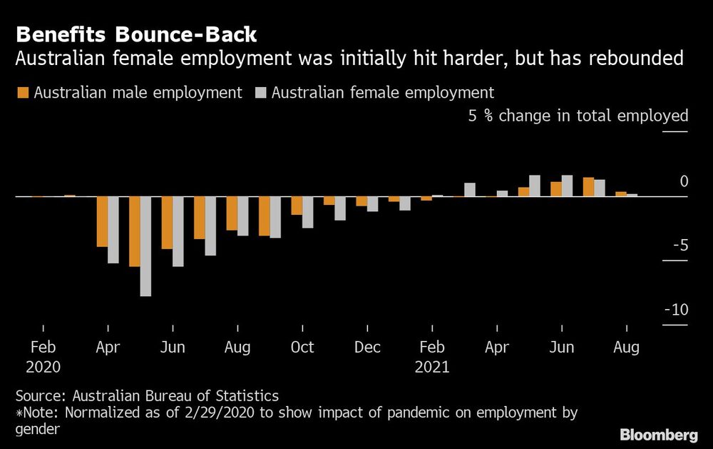 El rebote de los beneficios
El empleo femenino australiano se vio inicialmente más afectado, pero se ha recuperado
Naranja: Empleo masculino en Australia
Gris: Empleo femenino en Australia
Cambio del 5% en el total de empleados El rebote de los beneficios
El empleo femenino australiano se vio inicialmente más afectado, pero se ha recuperado
Naranja: Empleo masculino en Australia
Gris: Empleo femenino en Australia
Cambio del 5% en el total de empleados
