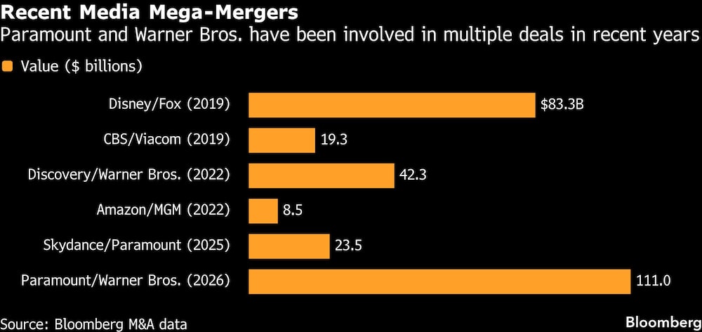 Recent Media Mega-Mergers | Paramount and Warner Bros. have been involved in multiple deals in recent years Recent Media Mega-Mergers | Paramount and Warner Bros. have been involved in multiple deals in recent years