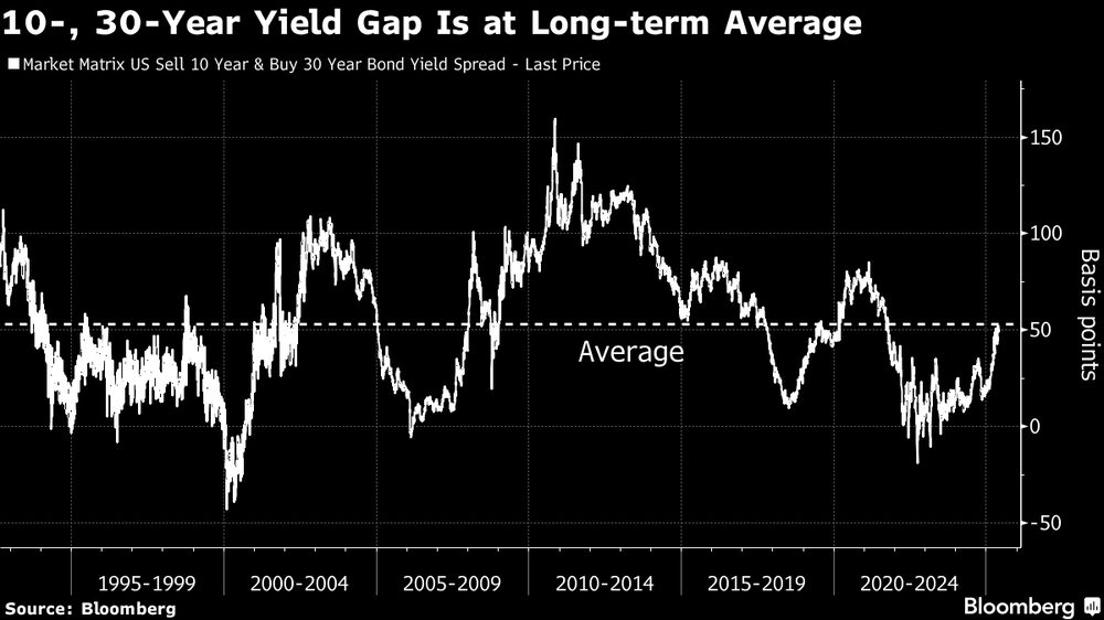 Matriz de mercado: Diferencial de rendimiento de bonos estadounidenses a 10 años y a 30 años (último precio). Matriz de mercado: Diferencial de rendimiento de bonos estadounidenses a 10 años y a 30 años (último precio).
