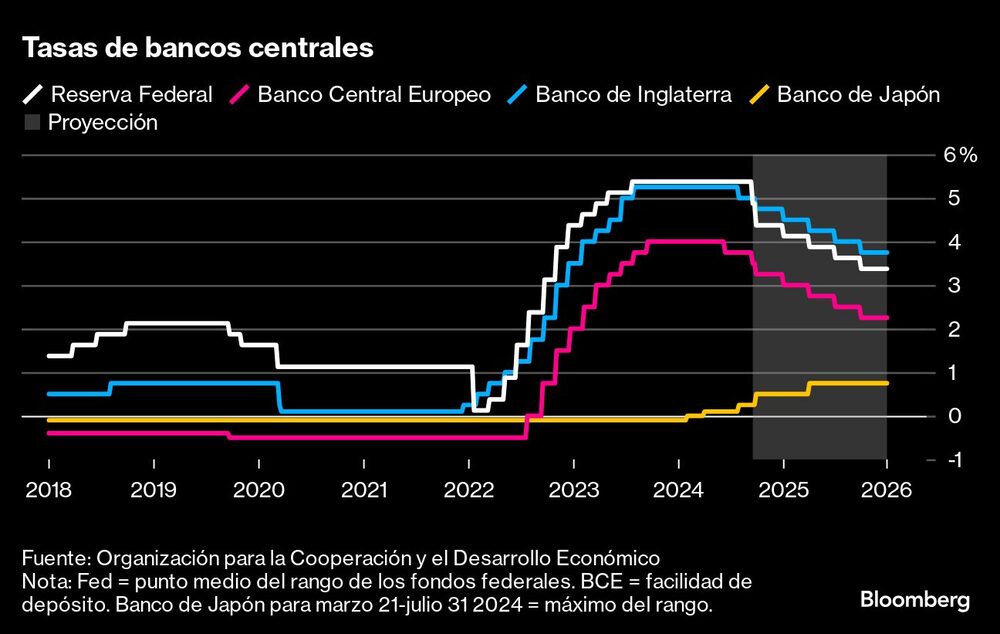 Tasas de bancos centrales | Tasas de bancos centrales |