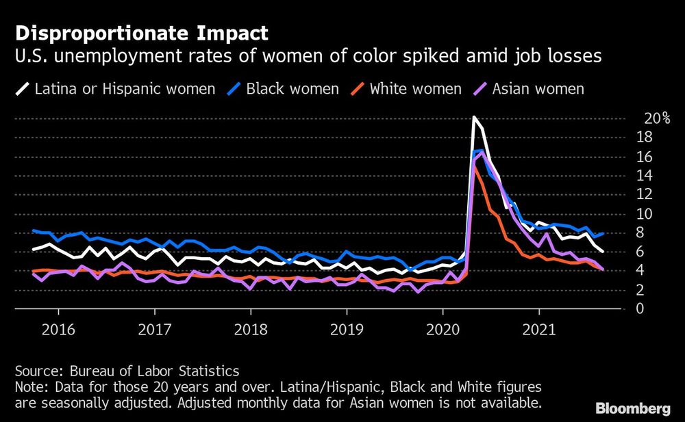 Impacto desproporcionado
Las tasas de desempleo de las mujeres de color en EE.UU. se dispararon en medio de la pérdida de empleos
Blanco: mujeres latinas o hispanas
Azul: mujeres negras
Naranja: mujeres blancas
Morado: mujeres asiáticas Impacto desproporcionado
Las tasas de desempleo de las mujeres de color en EE.UU. se dispararon en medio de la pérdida de empleos
Blanco: mujeres latinas o hispanas
Azul: mujeres negras
Naranja: mujeres blancas
Morado: mujeres asiáticas