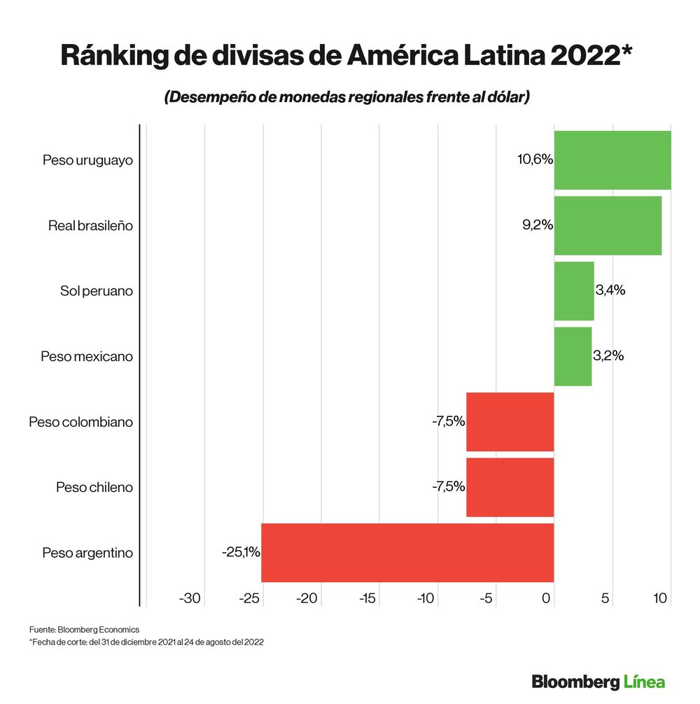 Dólar hoy: ránking de divisas regionales y emergentes. Dólar hoy: ránking de divisas regionales y emergentes.