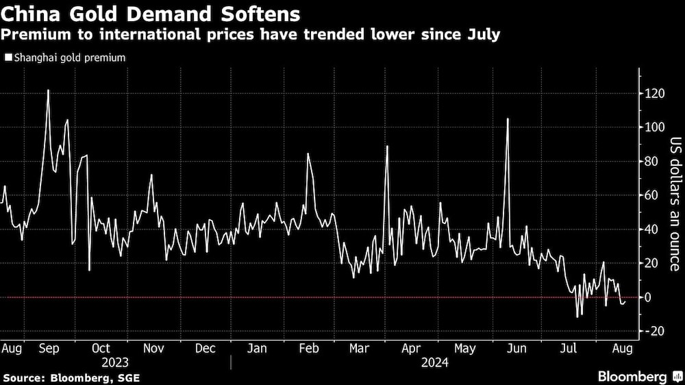 China Gold Demand Softens | Premium to international prices have trended lower since July China Gold Demand Softens | Premium to international prices have trended lower since July