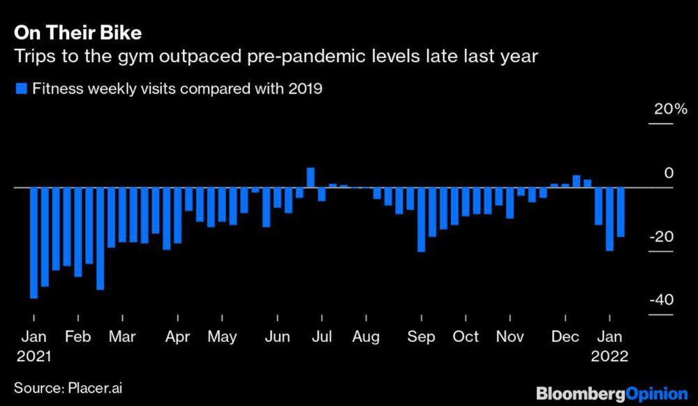 Las visitas al gimnasio superaron los niveles prepandémicos el año pasado Las visitas al gimnasio superaron los niveles prepandémicos el año pasado
