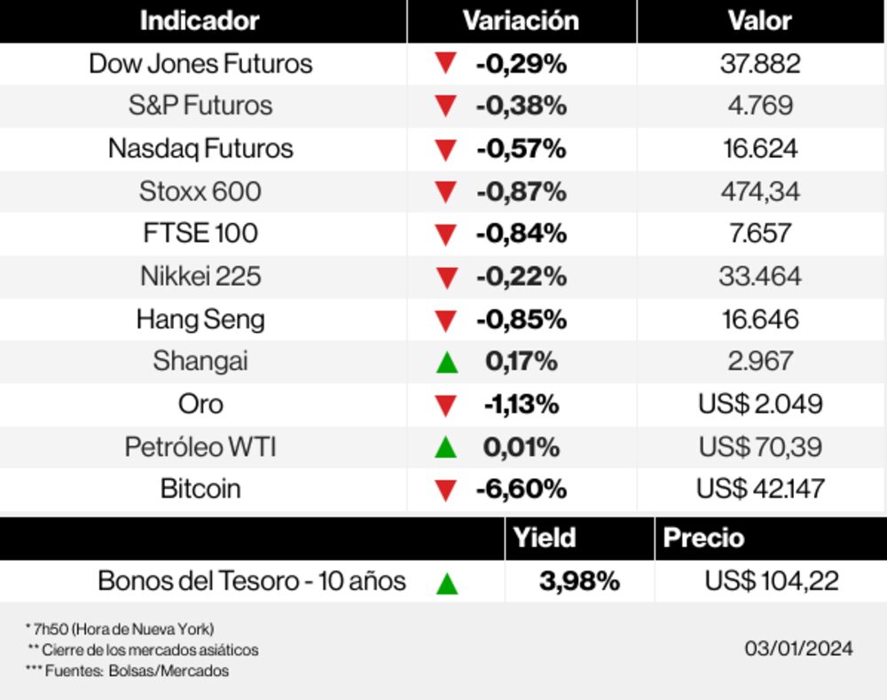 Mercados 3 de enero Mercados 3 de enero
