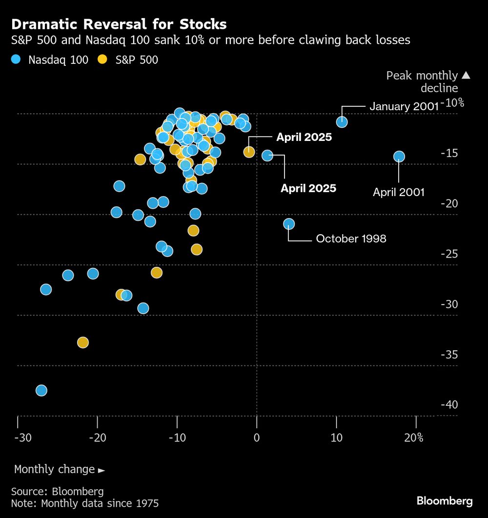 Cambio drástico para las acciones. Cambio drástico para las acciones.