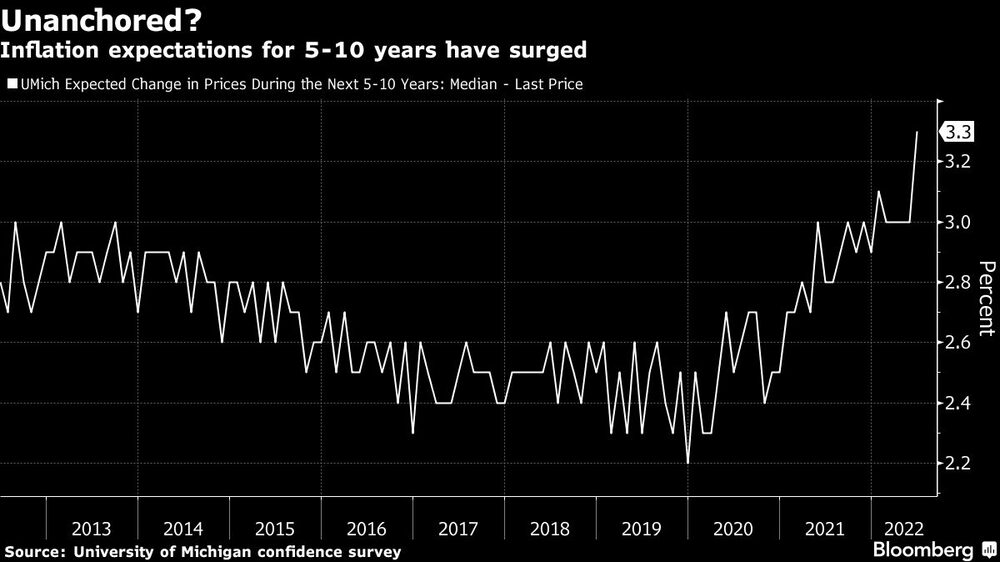 ¿Sin anclaje?
Las expectativas de inflación para 5-10 años se han disparado
Blanco: UMich Cambio esperado en los precios durante los próximos 5-10 años: Precio medio-último ¿Sin anclaje?
Las expectativas de inflación para 5-10 años se han disparado
Blanco: UMich Cambio esperado en los precios durante los próximos 5-10 años: Precio medio-último