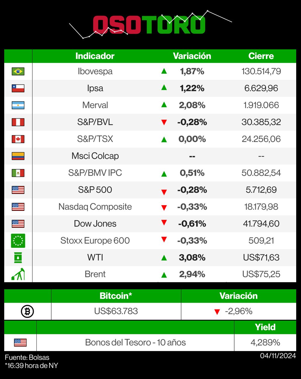 Mercados 04 noviembre 2024 Mercados 04 noviembre 2024