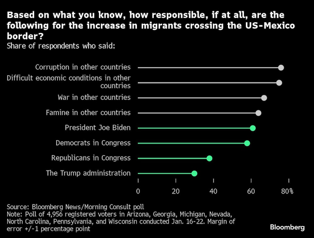 Basándote en lo que sabes, ¿hasta qué punto son responsables, si es que lo son, del aumento de migrantes que cruzan la frontera entre EE.UU. y México? | Proporción de encuestados que respondieron Basándote en lo que sabes, ¿hasta qué punto son responsables, si es que lo son, del aumento de migrantes que cruzan la frontera entre EE.UU. y México? | Proporción de encuestados que respondieron