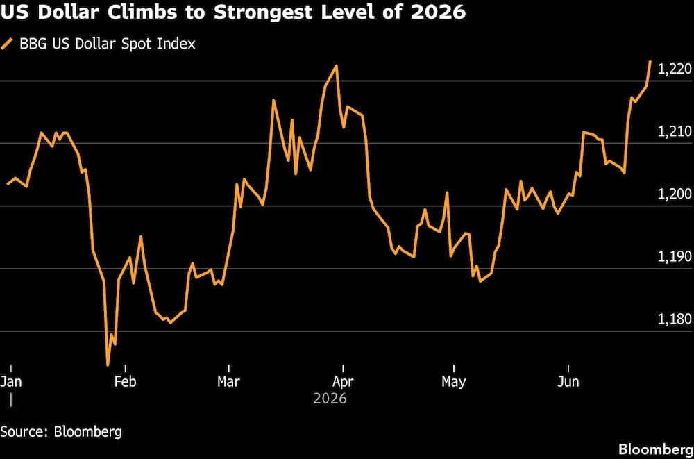 US Dollar Climbs to Strongest Level of 2026 US Dollar Climbs to Strongest Level of 2026