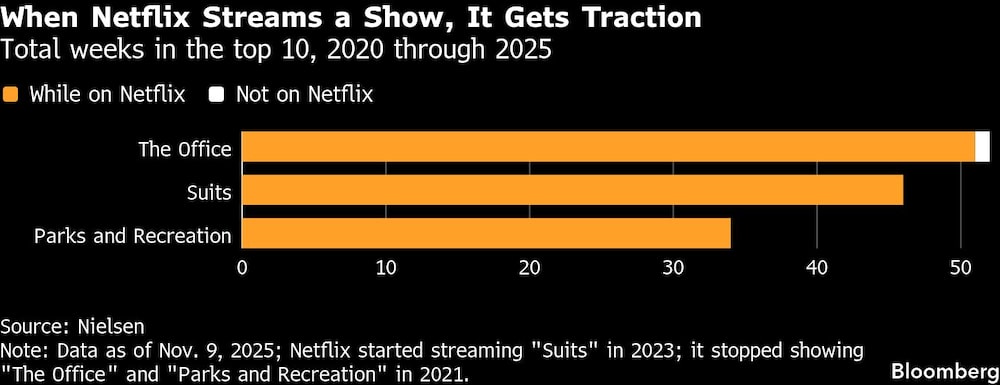 When Netflix Streams a Show, It Gets Traction | Total weeks in the top 10, 2020 through 2025 When Netflix Streams a Show, It Gets Traction | Total weeks in the top 10, 2020 through 2025