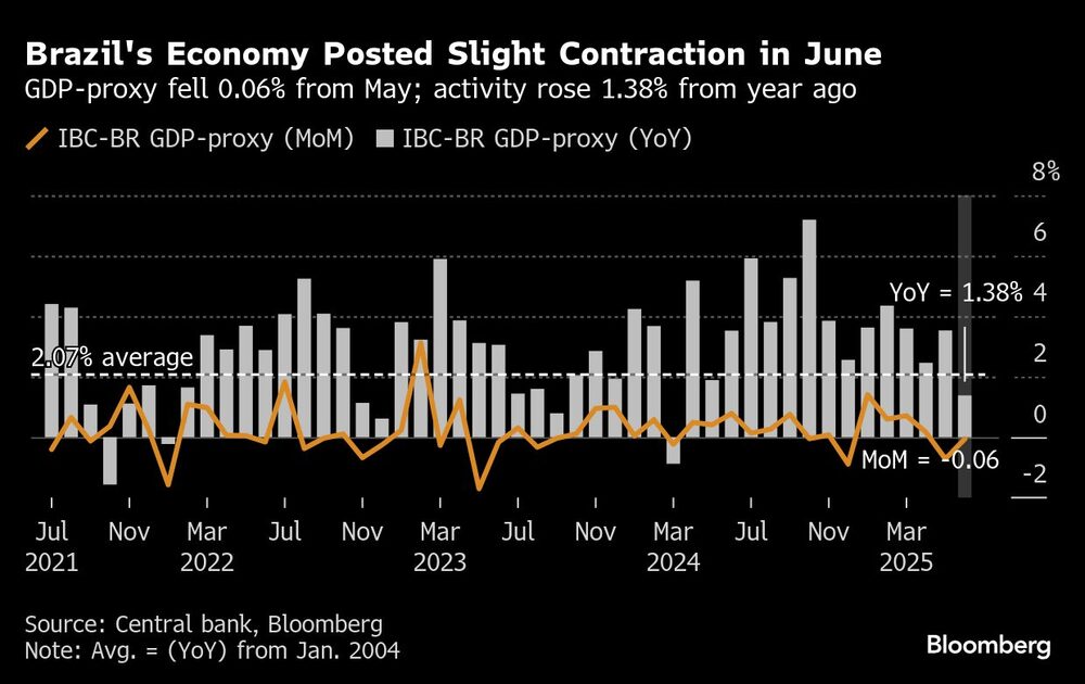 Brazil's Economy Posted Slight Contraction in June | GDP-proxy fell 0.06% from May; activity rose 1.38% from year ago Brazil's Economy Posted Slight Contraction in June | GDP-proxy fell 0.06% from May; activity rose 1.38% from year ago