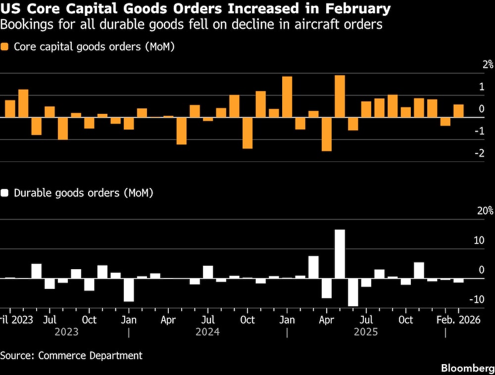 Los pedidos de todos los bienes duraderos descendieron debido a la caída de los pedidos de aviones. Los pedidos de todos los bienes duraderos descendieron debido a la caída de los pedidos de aviones.
