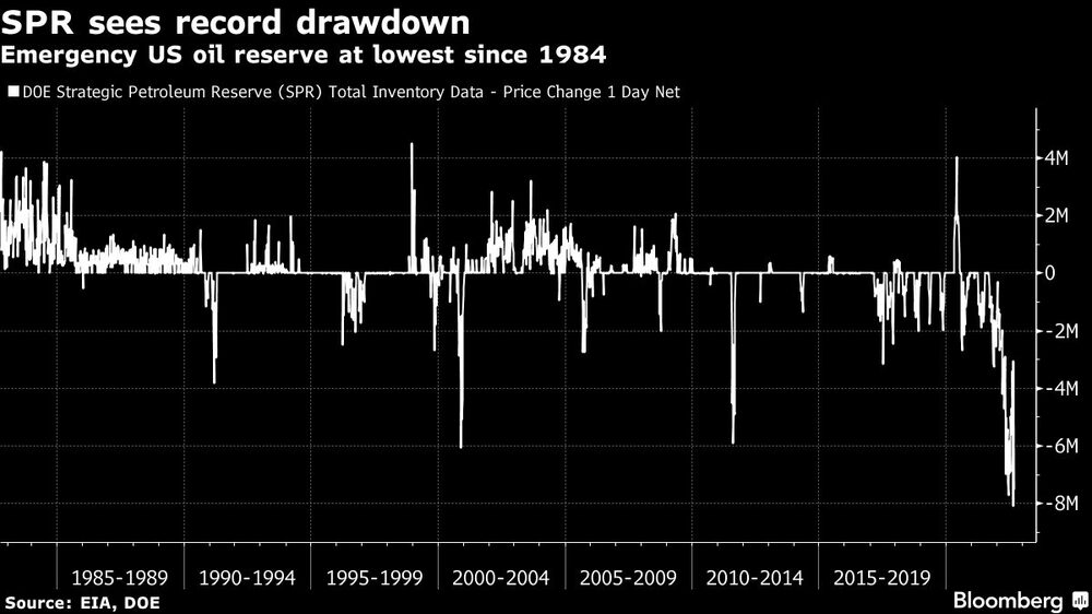 Las reservas están en su nivel más bajo desde 1984 Las reservas están en su nivel más bajo desde 1984