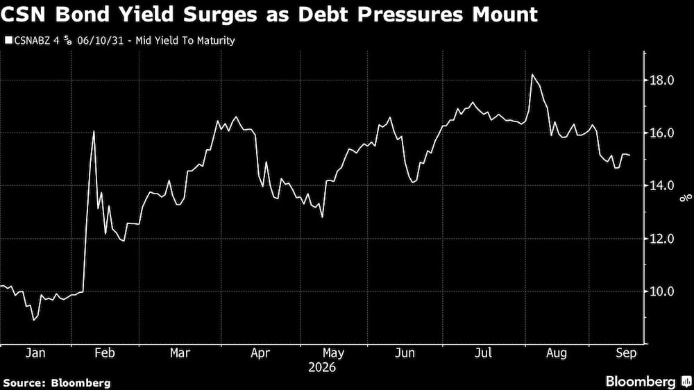 CSN Bond Yield Surges as Debt Pressures Mount CSN Bond Yield Surges as Debt Pressures Mount