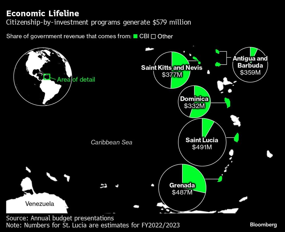 Programas de ciudadanía por inversión generan US$579 millones Programas de ciudadanía por inversión generan US$579 millones