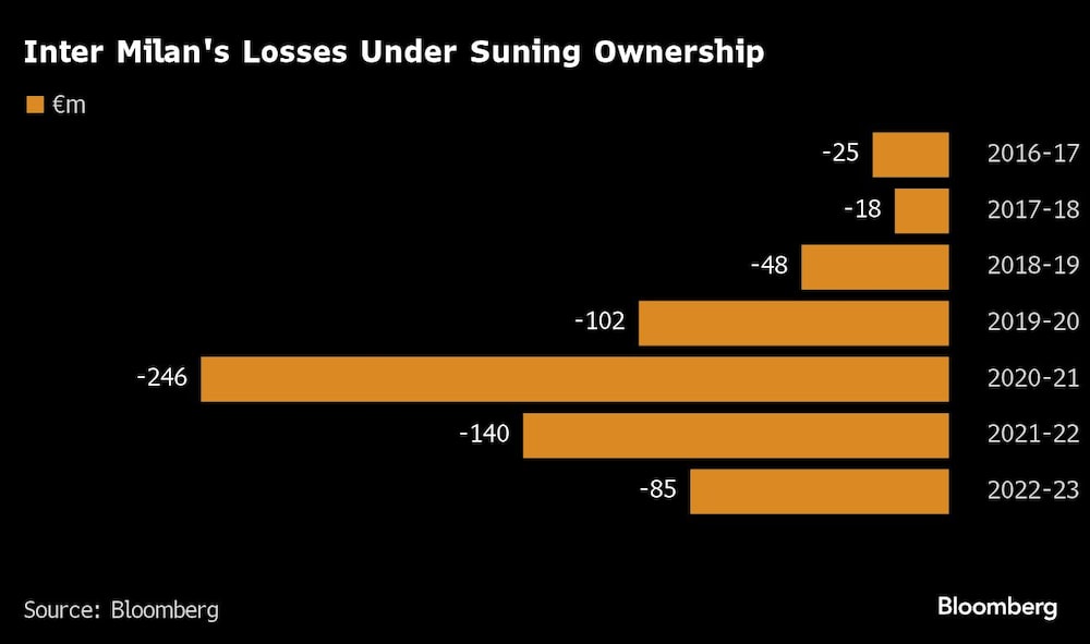 Gráfico de pérdidas del Inter de Milán Gráfico de pérdidas del Inter de Milán