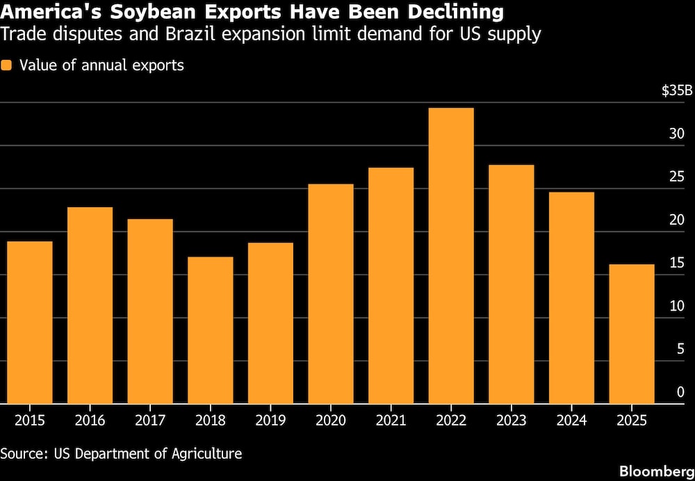 America's Soybean Exports Have Been Declining | Trade disputes and Brazil expansion limit demand for US supply America's Soybean Exports Have Been Declining | Trade disputes and Brazil expansion limit demand for US supply