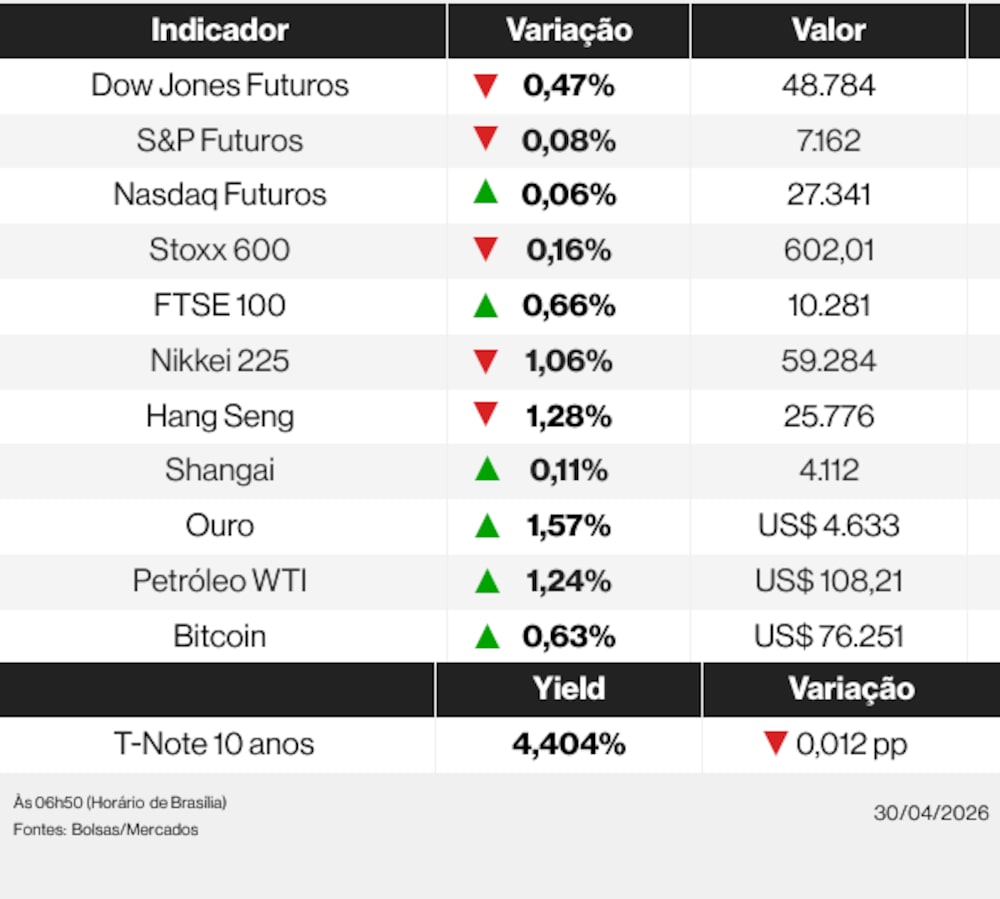 Ações globais nesta quinta-feira (30) de abril de 2026 Ações globais nesta quinta-feira (30) de abril de 2026