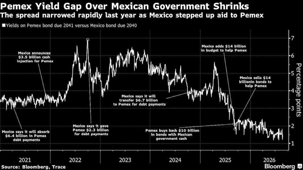 El diferencial se redujo rápidamente el año pasado a medida que México intensificaba la ayuda a Pemex. El diferencial se redujo rápidamente el año pasado a medida que México intensificaba la ayuda a Pemex.