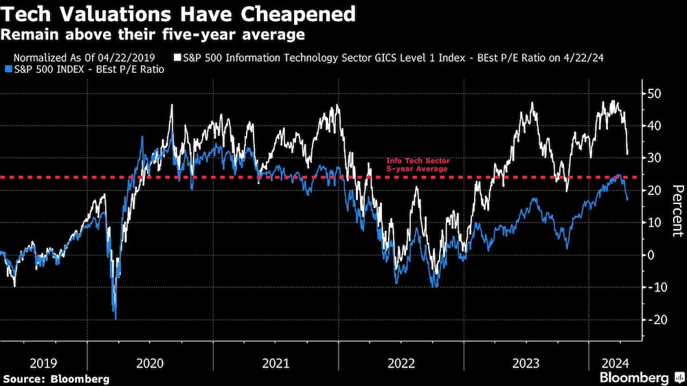 Tech valuations have cheapened Tech valuations have cheapened