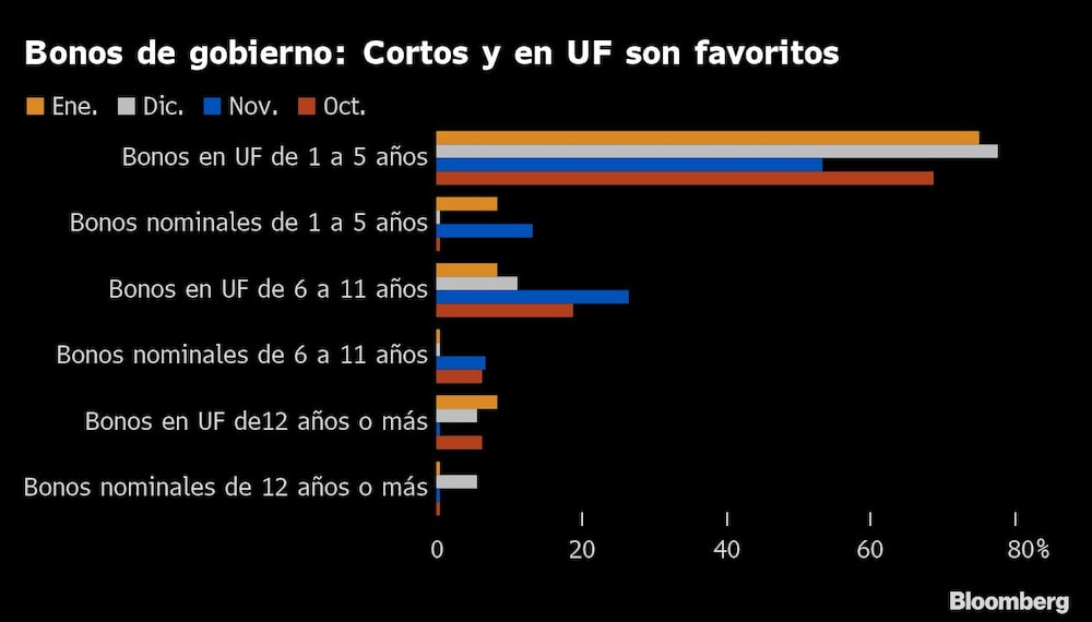 Bonos de gobierno: Cortos y en UF son favoritos Bonos de gobierno: Cortos y en UF son favoritos