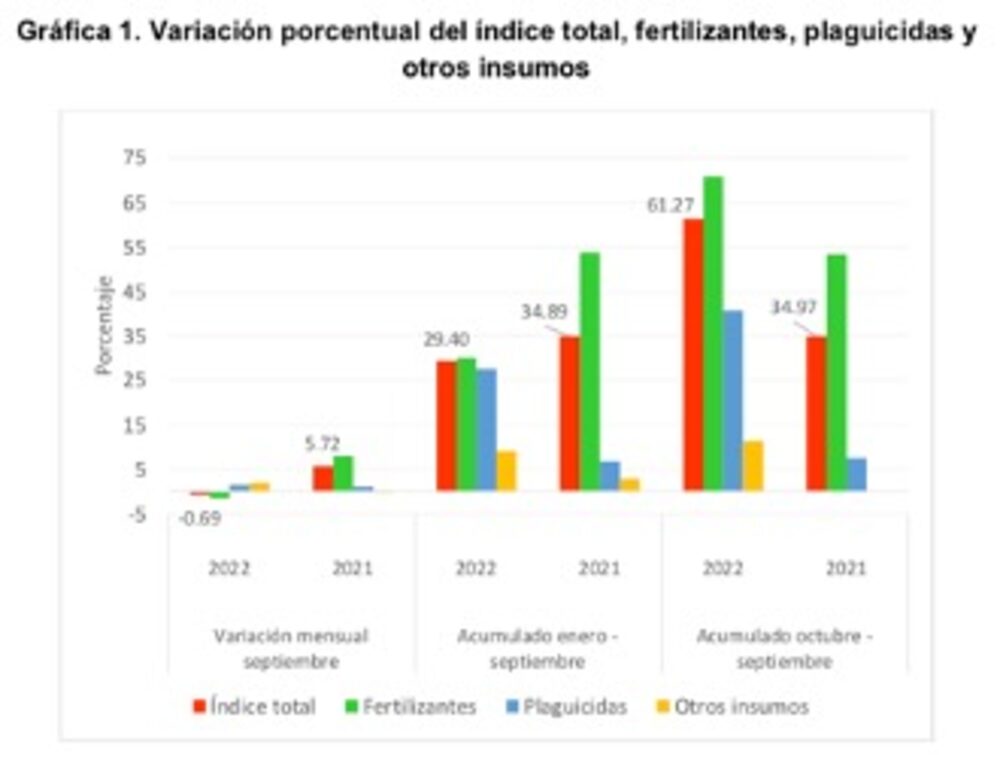 En septiembre el total del índice de precios de insumos agrícolas registró una caída del 1,50%. En septiembre el total del índice de precios de insumos agrícolas registró una caída del 1,50%.