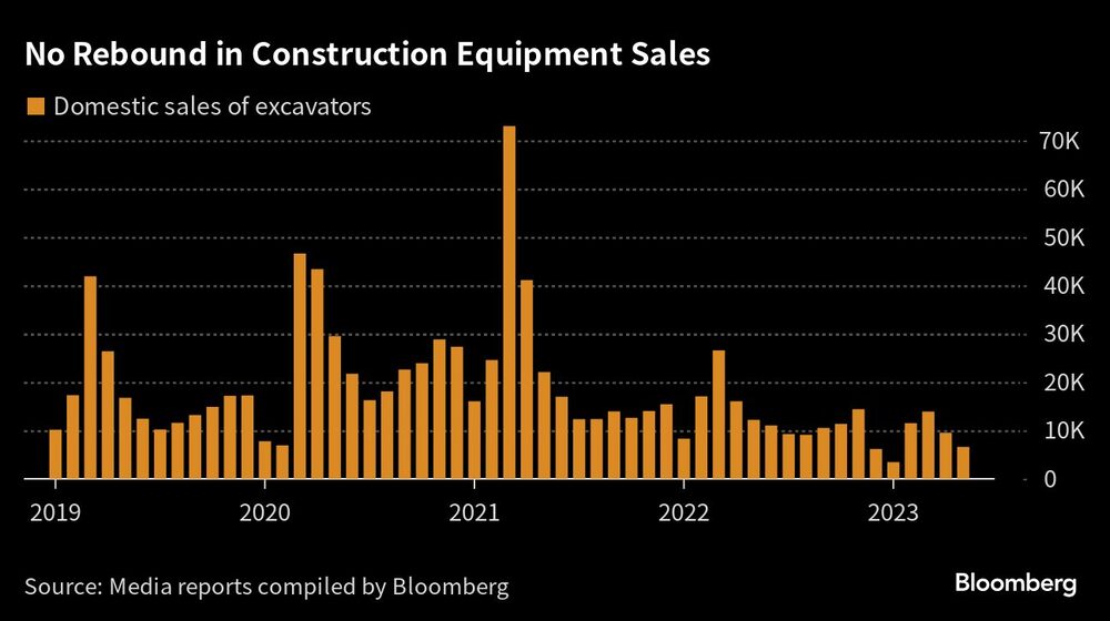 Las ventas de maquinaria de construcción no repuntan Las ventas de maquinaria de construcción no repuntan