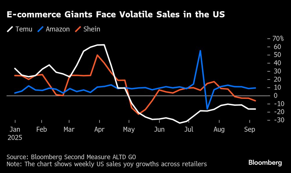 Gigantes de e-commerce enfrentam volatilidade das vendas nos EUA neste ano de 2025 Gigantes de e-commerce enfrentam volatilidade das vendas nos EUA neste ano de 2025