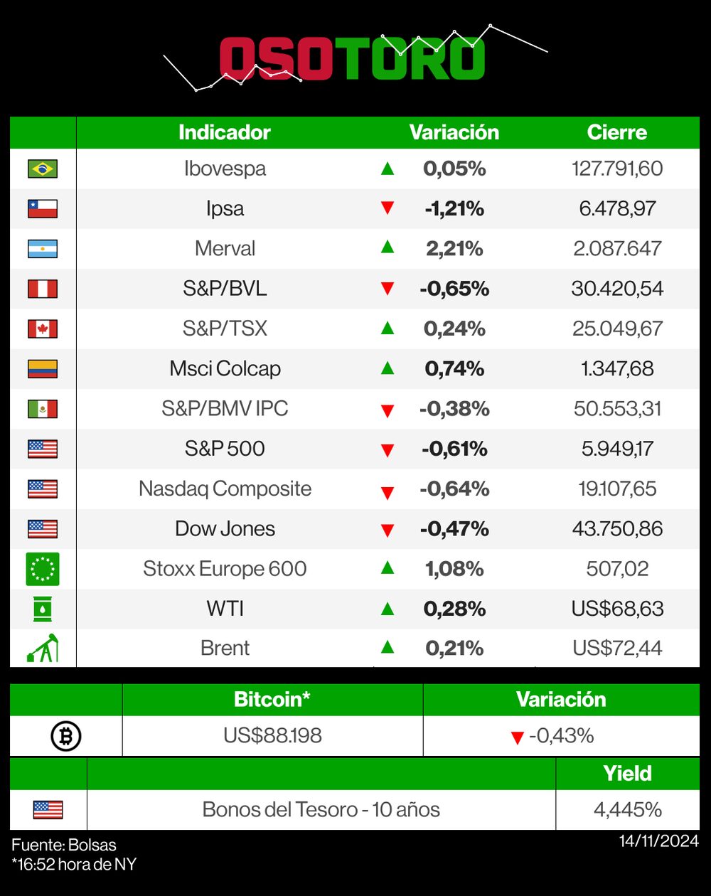 Reporte de bolsas (OsoToro) - 14 de noviembre Reporte de bolsas (OsoToro) - 14 de noviembre
