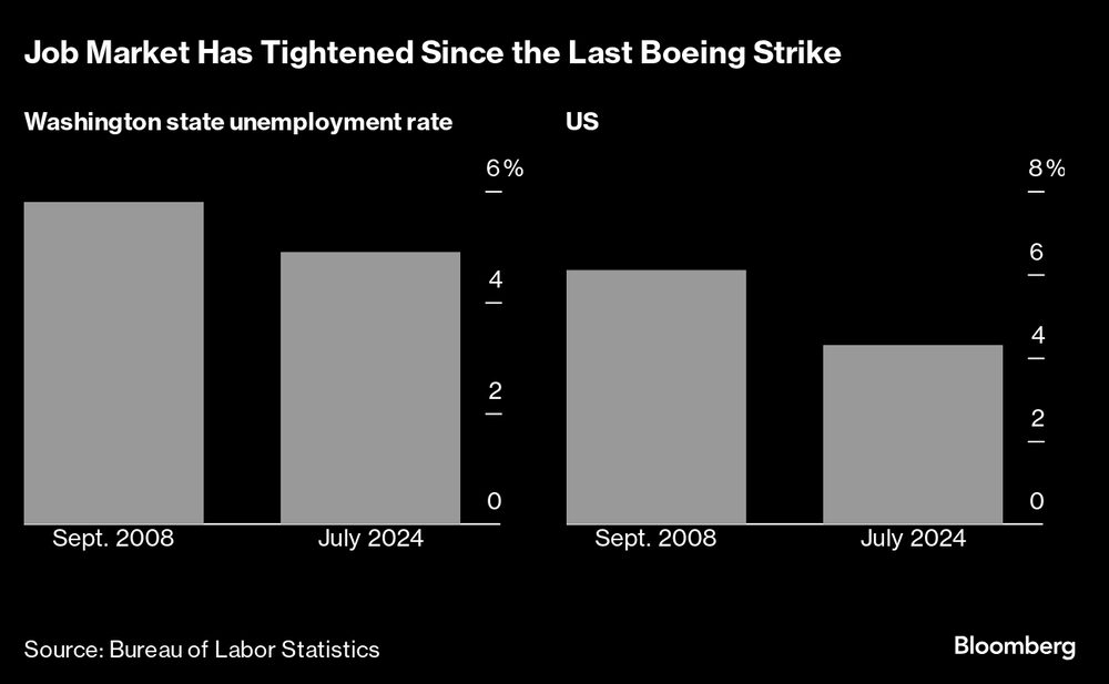 El mercado laboral se ha estrechado desde la última huelga de boeing. El mercado laboral se ha estrechado desde la última huelga de boeing.