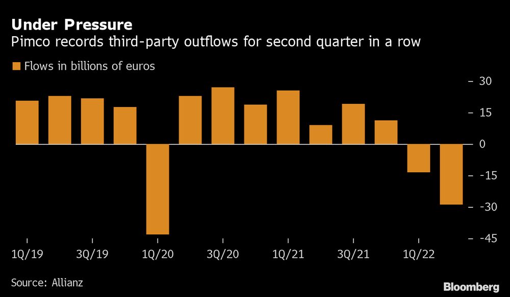 Pimco tem recorde de resgates pelo segundo trimestre consecutivo
 Pimco tem recorde de resgates pelo segundo trimestre consecutivo