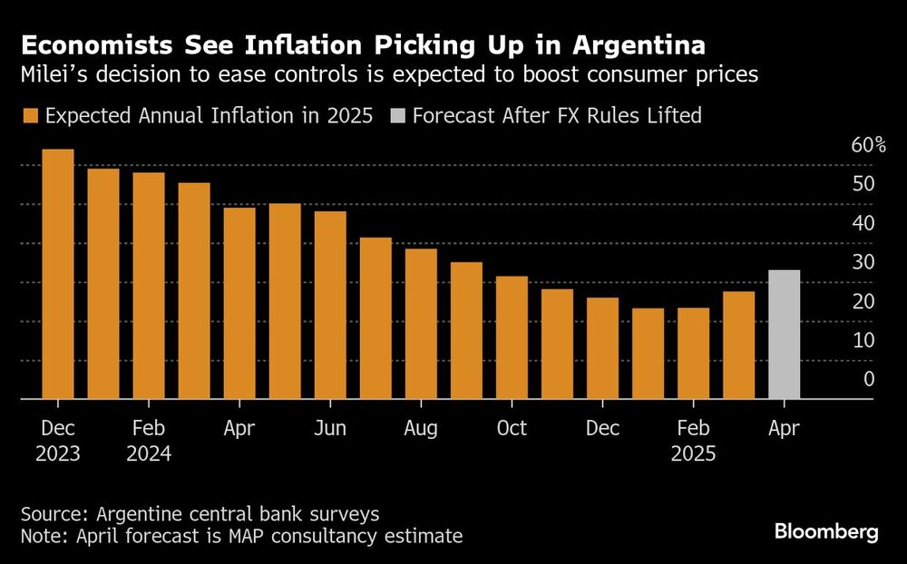 Economists See Inflation Picking Up in Argentina | Mileis decision to ease controls is expected to boost consumer prices Economists See Inflation Picking Up in Argentina | Mileis decision to ease controls is expected to boost consumer prices