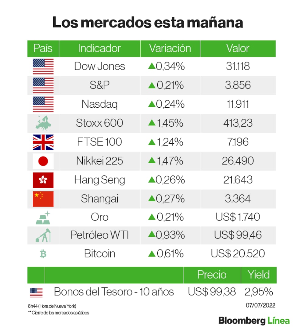 Un panorama de los mercados: todo en verde Un panorama de los mercados: todo en verde