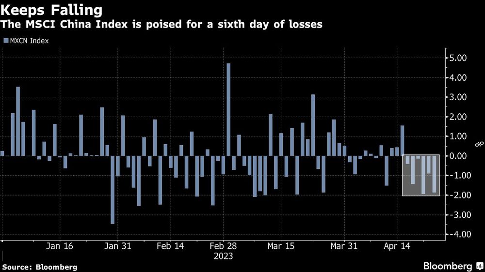 El MSCI China Index cae por sexto día consecutivo El MSCI China Index cae por sexto día consecutivo