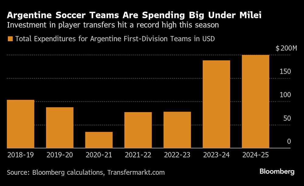 Fonte: Bloomberg/Transfermarkt   Fonte: Bloomberg/Transfermarkt