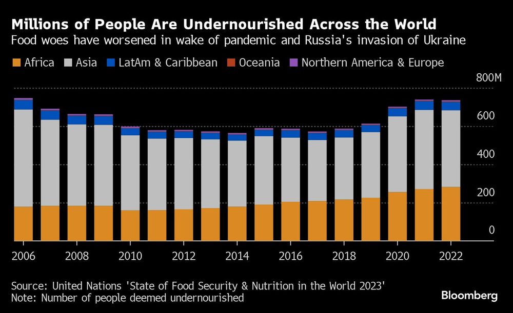 Millions of People Are Undernourished Across the World | Food woes have worsened in wake of pandemic and Russia's invasion of Ukraine Millions of People Are Undernourished Across the World | Food woes have worsened in wake of pandemic and Russia's invasion of Ukraine